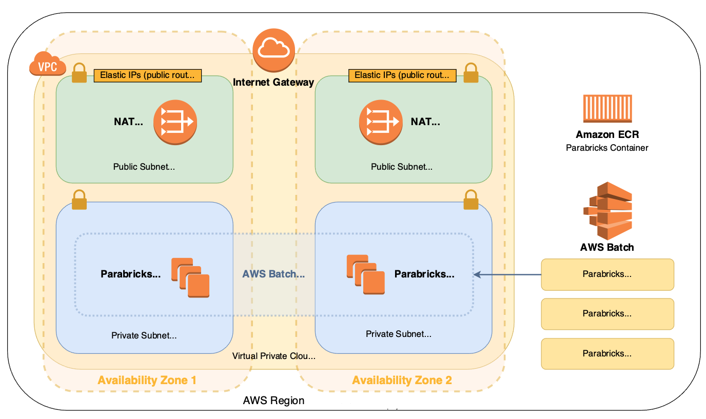 Architecture for running Parabricks jobs on AWS leveraging AWS Batch 