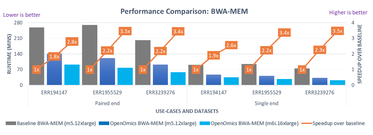 Figure 1: Comparison of execution time of baseline BWA-MEM and Open Omics BWA-MEM on m5 and m6i instances for two different use cases – paired end and single end – for the three datasets used. The vertical bars show the execution time, while the line graph shows the speedup compared to baseline BWA-MEM on m5. 