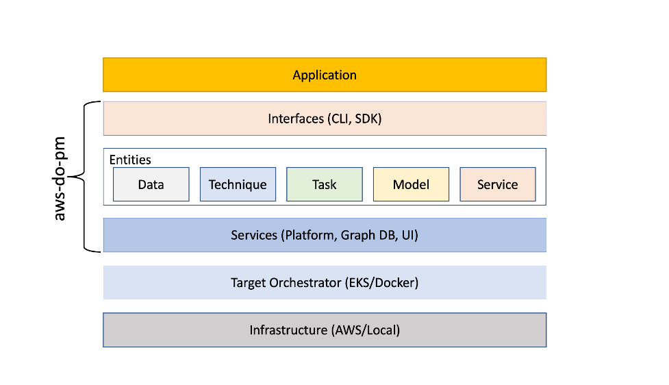 Figure 1 - A high-level diagram of the aws-do-pm architecture