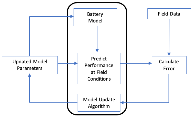 Figure 1 - Model Update Process Flow