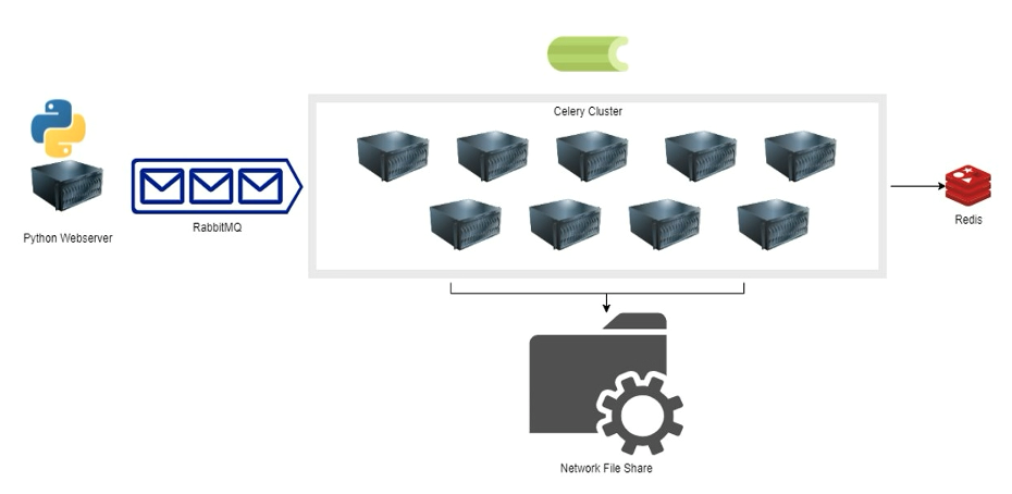 Figure 1: A Python-based web server distributing jobs to a large Celery cluster through RabbitMQ using Redis and a Network File Share and a high-performing SAN for state management and data persistence. The Celery cluster comprised 9 high specification servers (512GB of RAM and 48 CPU cores).