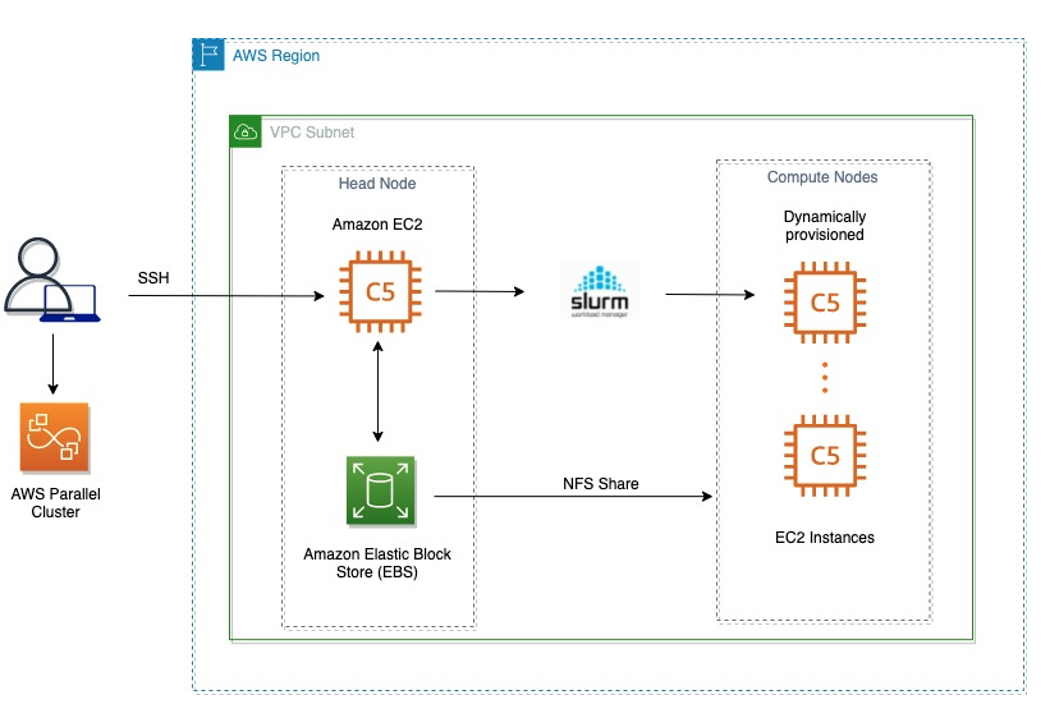 Figure 1: HPC Architecture