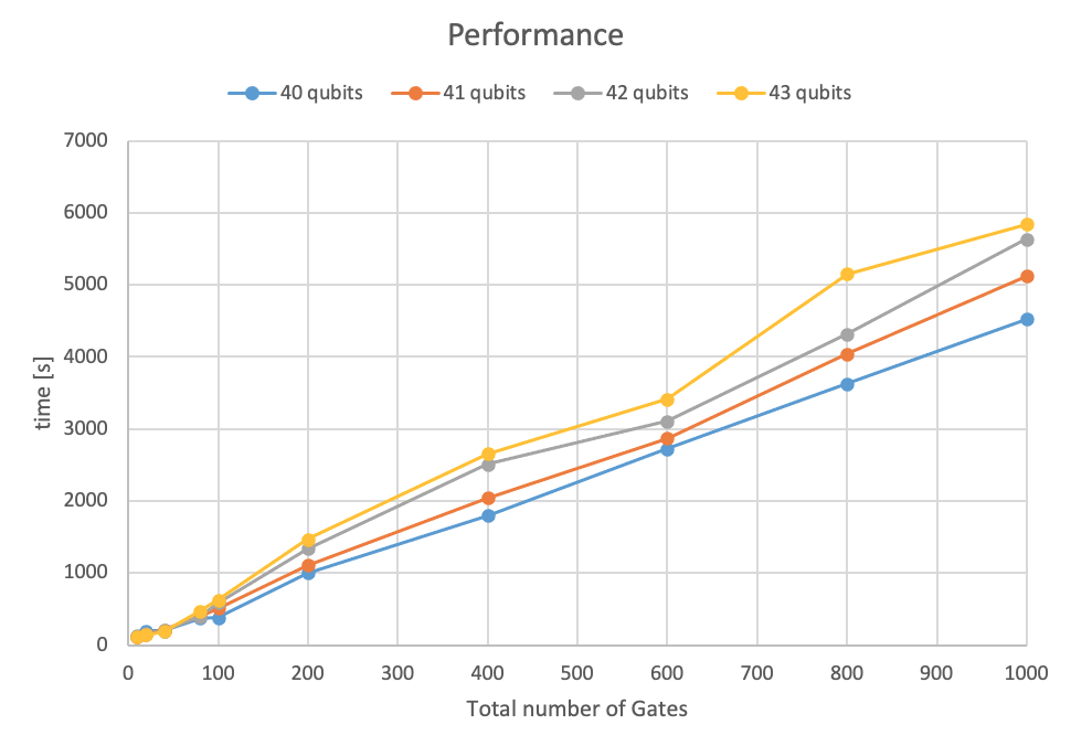 Figure 2: Simulation time as a function of circuit gate depth for circuits with different number of qubits.