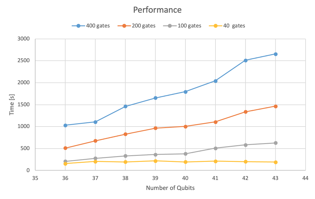 Figure 3: Simulation time as a function of the number of qubits for small circuit gate depths.