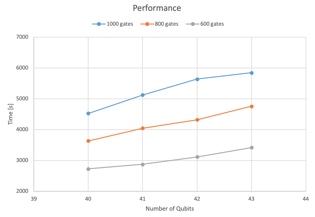 Figure 4: Simulation time as a function of the number of qubits for large circuit gate depths.