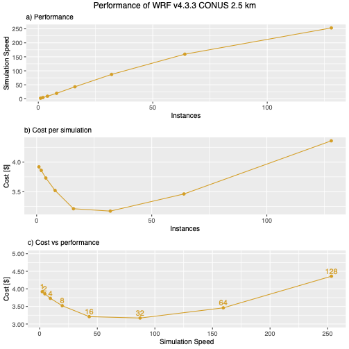 Figure 1: Performance of WRF v4.3.3 using the CONUS 2.5km model- (a) simulation speed, (b) cost per simulation, (c) cost vs simulation speed