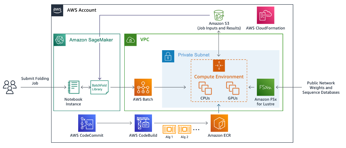 Figure 1 – Diagram of the AWS Batch Architecture for Protein Folding.