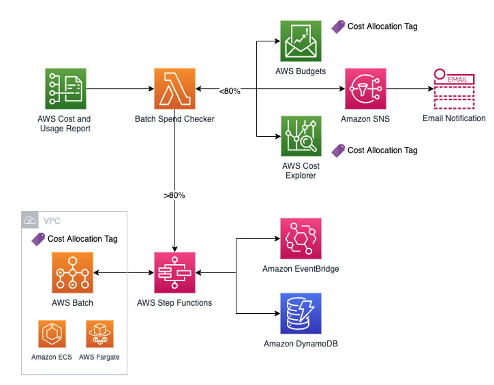 Figure 1: Monitoring Solution Architecture for AWS Batch on AWS Fargate