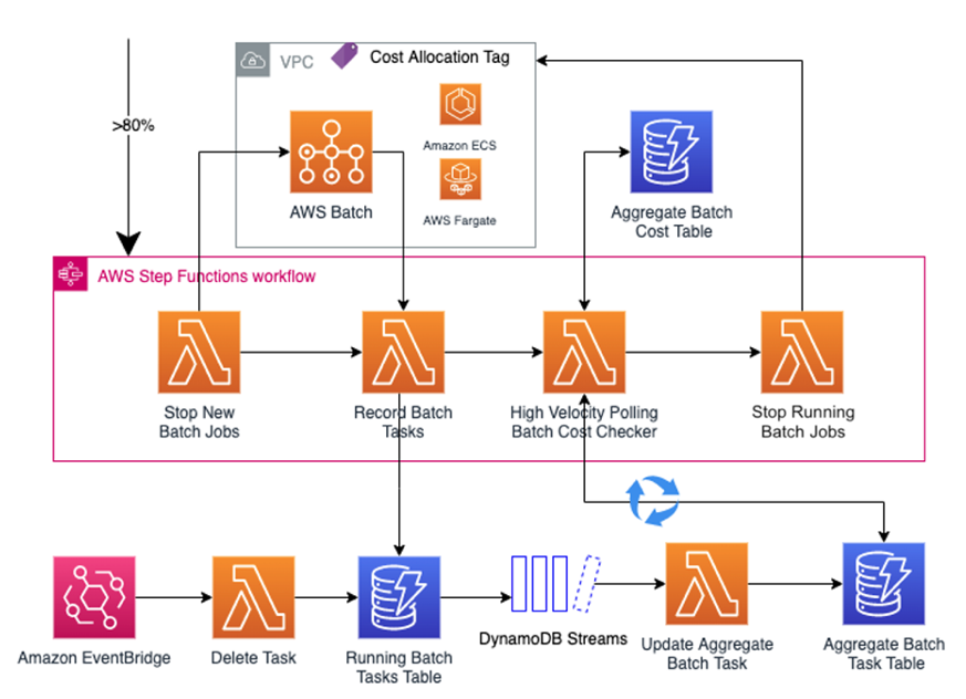 Figure 2: Step Functions state machine & event-driven architecture breakout