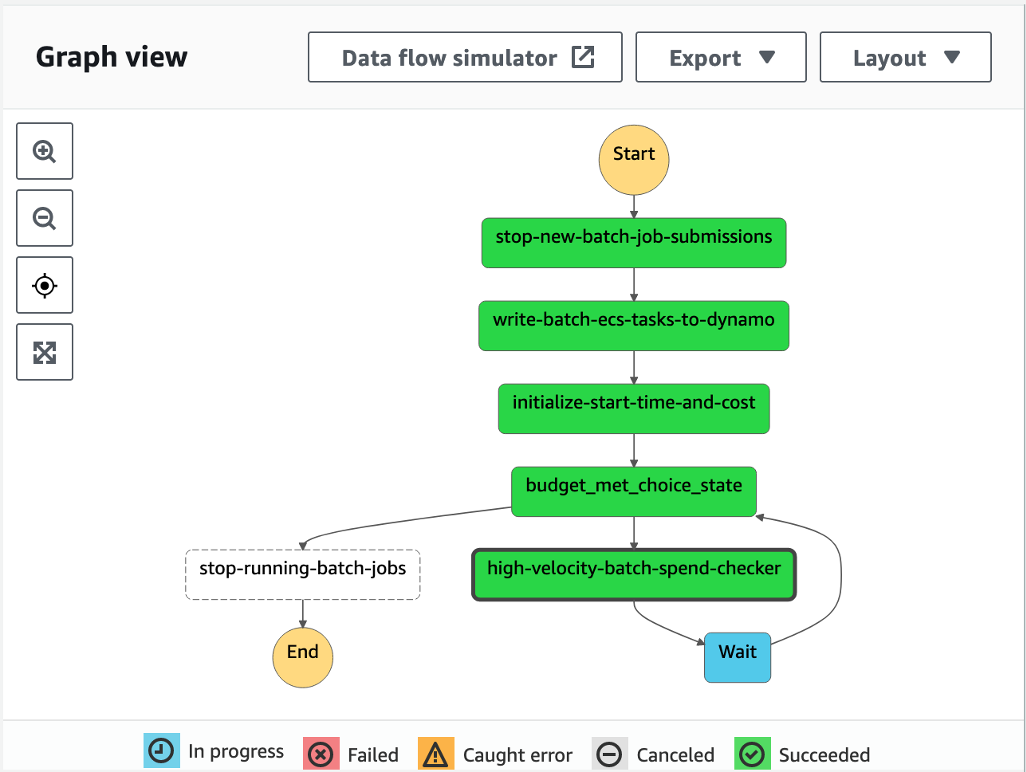 Figure 7: Graph view of the Serverless Batch Cost Guardian state machine in the Step Functions Console