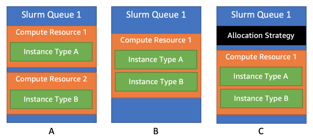 Figure 1: ParallelCluster configurations now support multiple instance types in a compute resource as well as a queue-level allocation strategy.