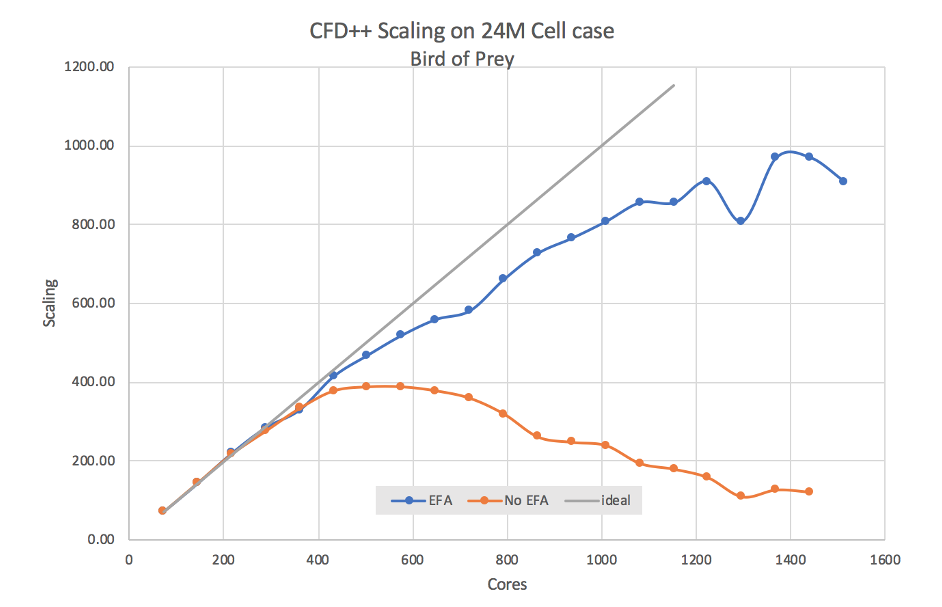 Figure 1: Scaling comparison between EFA and TCP on CFD++ using a 24M cell case out to 1500+ cores. In this case, we were simulating a Klingon Bird of Prey vehicle entering an earth-like atmosphere, but the important part is that as the number cores grows, the efficiency of EFA over TCP becomes more and more obvious. These results are from C5n instances in April of 2019, shortly after EFA become generally available.