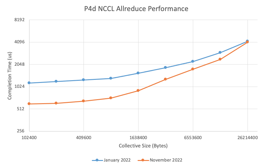 図 2: 2022 年 1 月と 11 月時点での、P4d.24xlarge インスタンスで最新の EFA ソフトウェアスタックを使った Allreduce 性能。この結果は 16 インスタンス、計 128 GPU のクラスタによるもの。大規模なメッセージサイズでは 10%、小規模なメッセージでは 50% の性能向上が見られる。これらの改善はハードウェアから Libfabric、NCCLに至る EFA スタックの修正による。