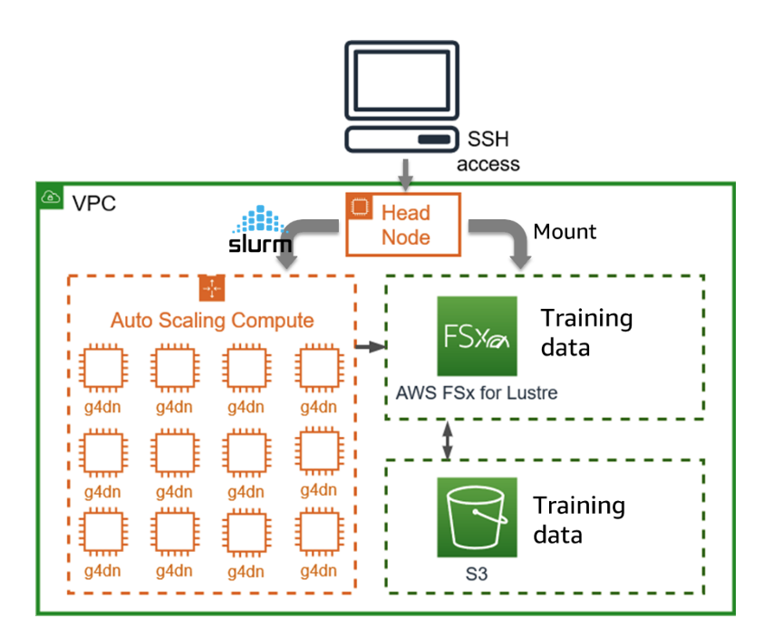 Figure 1 - The HPC environment for self-supervised learning consists of a Head Node and multiple GPU Compute Nodes within a Virtual Private Cloud (VPC). The FSx for Lustre file system, linked to Simple Storage service (S3), simplifies the addition or removal of training data.