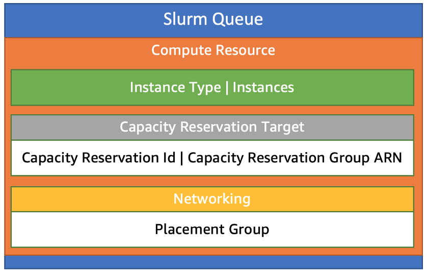 Figure 1: ParallelCluster configurations now support capacity reservations in combination with networking placement groups.