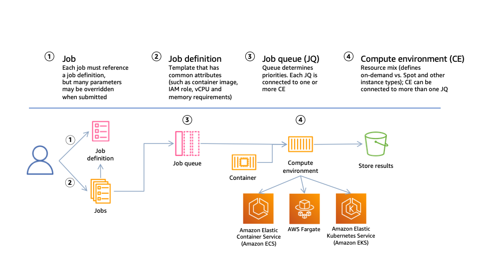 Figure 1: High level structure of AWS Batch resources and interactions. The diagram depicts a user submitting jobs based on a job definition template to a job queue, which then communicates to a compute environment that resources are needed. The compute environment resource scales compute resources on Amazon EC2 or AWS Fargate and registers them with a container orchestration service, either Amazon ECS or Amazon Elastic Kubernetes Service (Amazon EKS). In this post we only cover Amazon ECS clusters with EC2 instances.