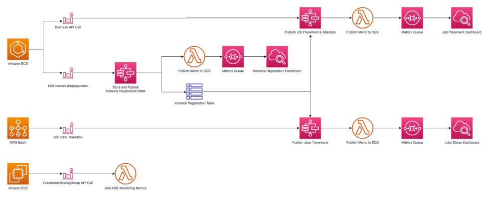 Figure 2: SAM application architecture. The diagram depicts how the different API calls made by Amazon ECS, AWS Batch, and Amazon EC2 are collected and displayed in the dashboards. Amazon ECS has the RunTask API call and the EC2 instance registration/deregistration monitored which trigger AWS Step Functions which trigger AWS Lambda to publish the metrics to a queue and then the respective dashboards. AWS Batch has the Job State Transition trigger Step Functions to publish in the transitions in the dashboard. Amazon EC2’s CreateAutoScalingGroup API call uses Lambda to monitor the Auto Scaling group metrics.