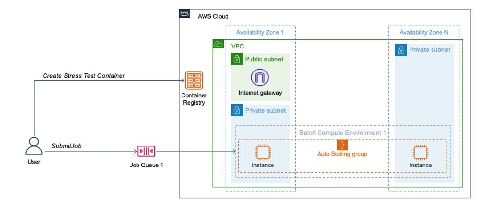 Figure 3: AWS Batch architecture for the tests workloads. This diagram depicts the environment deployed by the AWS CloudFormation templates. The VPC stack deploys a VPC in 2 or more Availability Zones. In one Availability Zone you have both a public and private subnet, in the rest only a private subnet. An internet gateway is created in the public subnet. The Batch stack creates the Amazon Elastic Container Registry, the job queue and the compute environment spanning the private subnets.