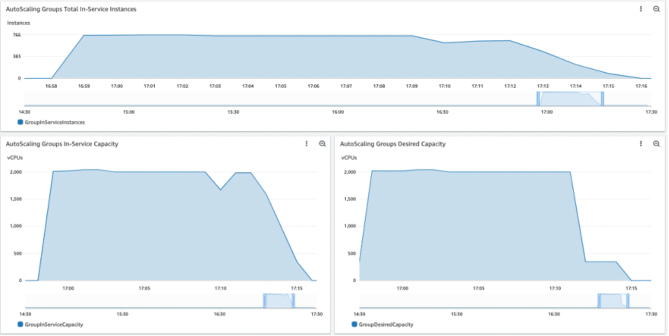 Figure 4: Dashboard Batch-ECS-RunTaskJobsPlaced