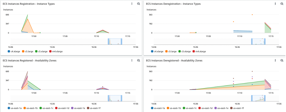 Figure 5: Dashboard Batch-ECS-InstancesRegistration