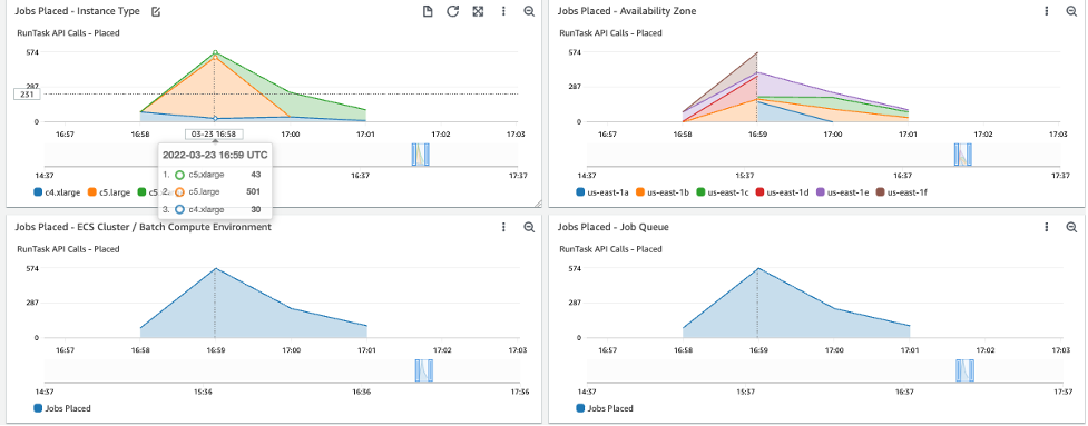 Figure 6: Dashboard Batch-Jobs-Placement