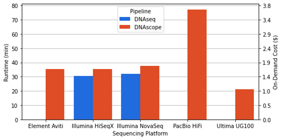 Figure 1: Runtime and On-Demand compute cost of the Sentieon DNAseq and DNAscope pipelines on a hpc6a.48xlarge instance. The Illumina, Element, and PacBio pipelines benchmark data processing from FASTQ to VCF. The Ultima pipeline benchmarks performance from CRAM to VCF.