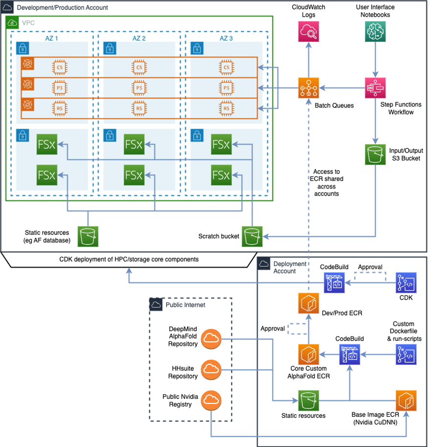 Figure 1 – Architecture diagram for the AlphaFold solution. CI/CD components are hosted in a separate account. Public resources (e.g. the AlphaFold GitHub repository and Nvidia CUDA base container image) are copied into this account. During the deployment process, CDK expressing the AWS Batch, FSx for Lustre and Step Functions configurations is executed – the resulting infrastructure is launched into a separate account for testing, followed by redeployment to a production account. Jupyter notebooks are deployed separately on an as-needed basis.