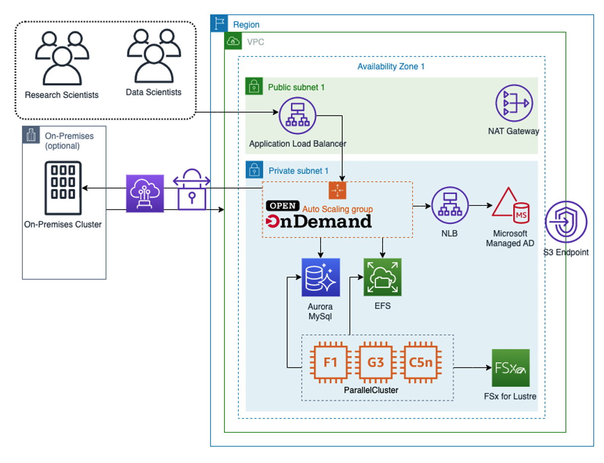 Figure 1: The Open OnDemand on AWS Infrastructure. The diagram shows resources deployed across on-premises and AWS environments to provide users with access to the powerful and intuitive Open OnDemand web console for running HPC applications. 