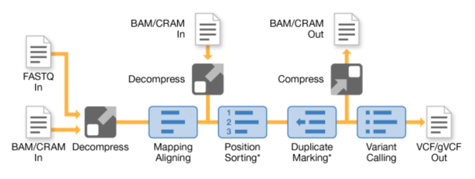 Figure 1: DRAGEN DNA pipeline, showing FASTQ or BAM/CRAM input files being processed through a series of steps top obtain mapped reads and variant call files.