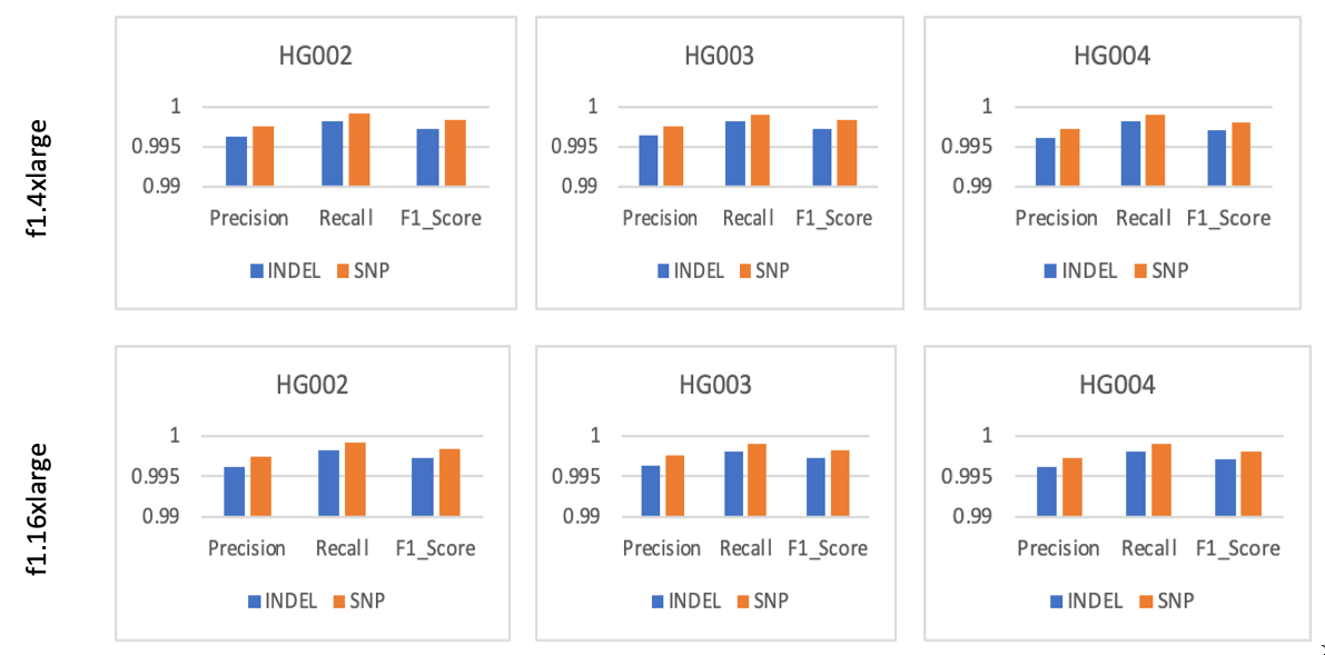 Figure 3: Precision, Recall, and F1 score for variants (indel, SNP) tested on GIAB samples across f1.4xlarge and f1.16xlarge EC2 instances. The results show high results (greater than 99%) precision, recall, and model accuracy for both insertion-deletion and single nucleotide polymorphisms.