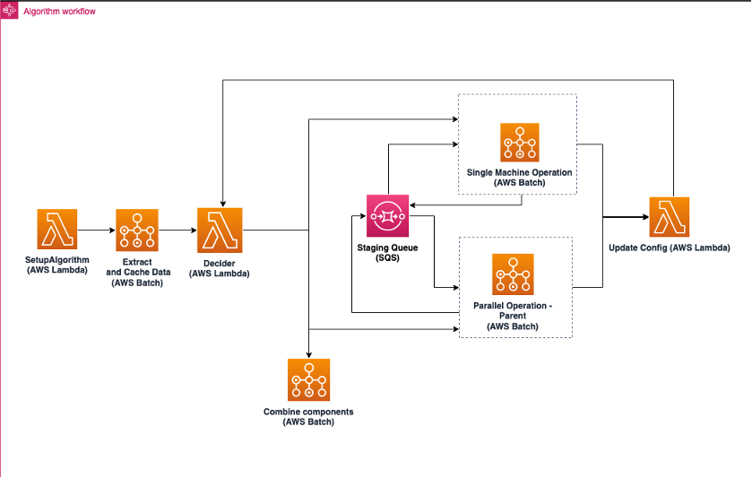 Figure 1: A diagram of the Step Function workflow of the solution interacting with AWS Lambda, SQS and AWS Batch.