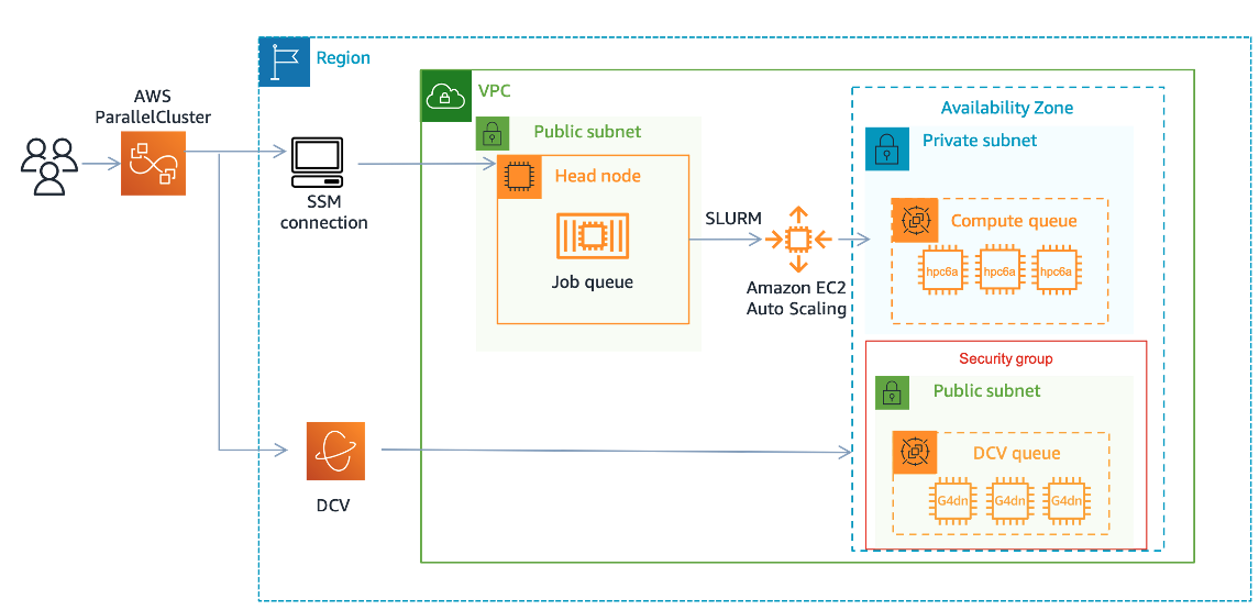 Figure 1 – AWS ParallelCluster Architecture with DCV Queue in a public subnet.