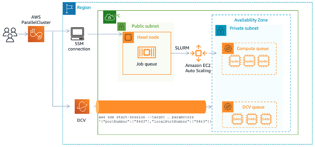 architecture of nice dcv and aws parallellcluster 