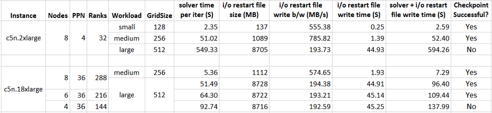 Table 1: For some problem sizes, checkpointing will not complete before spot instance reclaim.