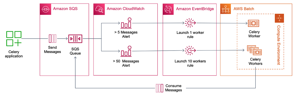 Figure 1: The architecture of the solution. The diagram shows the application sending Celery task requests to an SQS queue. Two CloudWatch alarms are configured to monitor the number of messages in a queue, and enter the `ALARM` state when the threshold is exceeded. A corresponding pair of EventBridge events are configured to either submit a single AWS Batch job for one Celery worker (in the case of a low number of messages) or submit an AWS Batch array job to start a set of workers (in the case when there are a lot of messages in the queue)