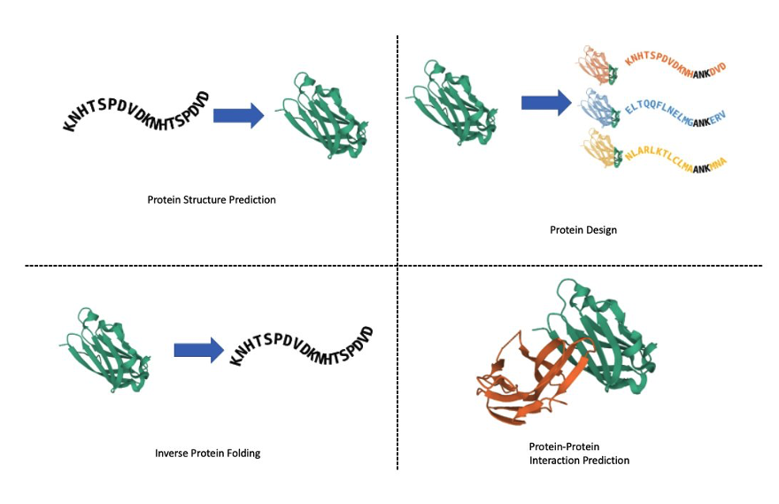 Figure 1: Four different types of workloads commonly used in protein structure analysis: 1. protein folding 2. protein design 3. Inverse protein folding and 4. predicting protein-protein interactions