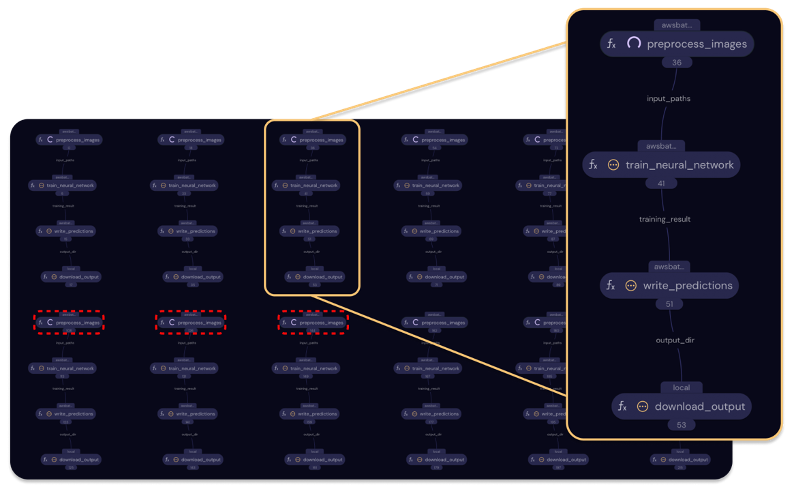 Figure 3 - Covalent UI showing concurrent execution of fully independent hyperparameter runs. This workflow is “naïve” (sub-optimal), because the several preprocessing nodes compute duplicate results. The dashed red lines in this figure outline one group of such nodes.