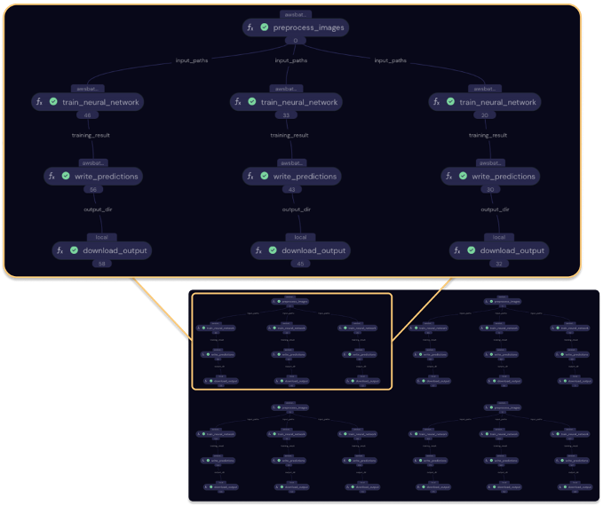 Figure 4 - Transport graph for the improved deployment, shown in completed state. The outlined sub-graph represents three hyperparameter runs that use the same preprocessing output.