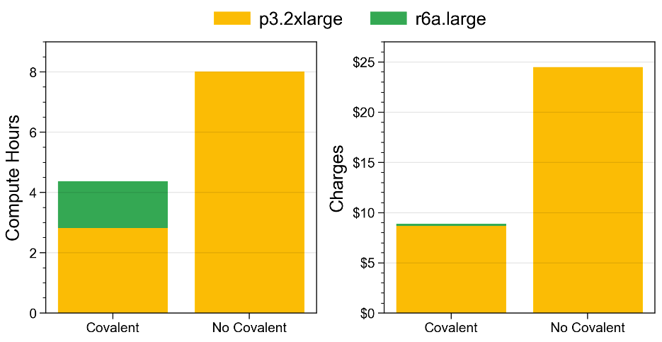 Figure 6 - Compute-hours and corresponding charges for the machine learning workflow; using Covalent versus manual execution. Both methods are suitable for quick, iterative experiments. However, Covalent makes it easy to create efficient deployments, leading to fewer computer hours and lower charges overall.