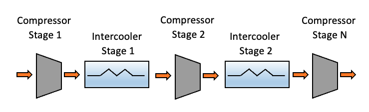 Figure 2 Output of upstream compressor stages serve as inputs to downstream stages.