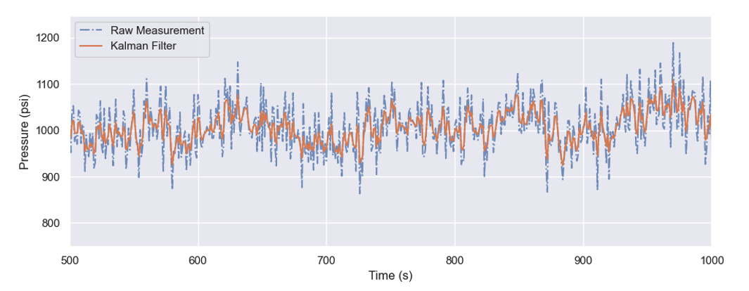 Figure 4 Demonstration of sensor noise reduction by utilizing an Kalman Filter.