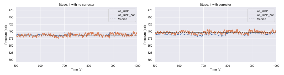 Figure 5 Comparison of predictor and predictor/corrector output pressure for stage 1 of a compressor train