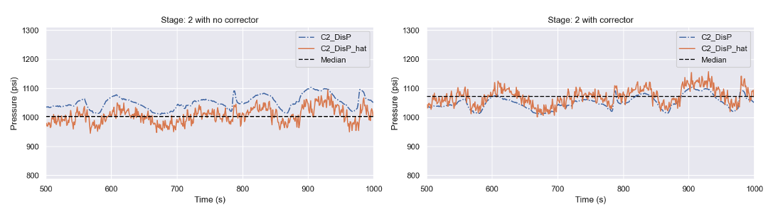 Figure 6 Comparison of predictor and predictor/corrector output pressure for stage 2 of a compressor train