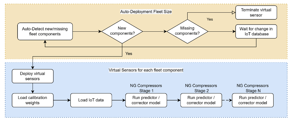 Figure 7 TwinFlow workflow enabling level 3 digital twin.