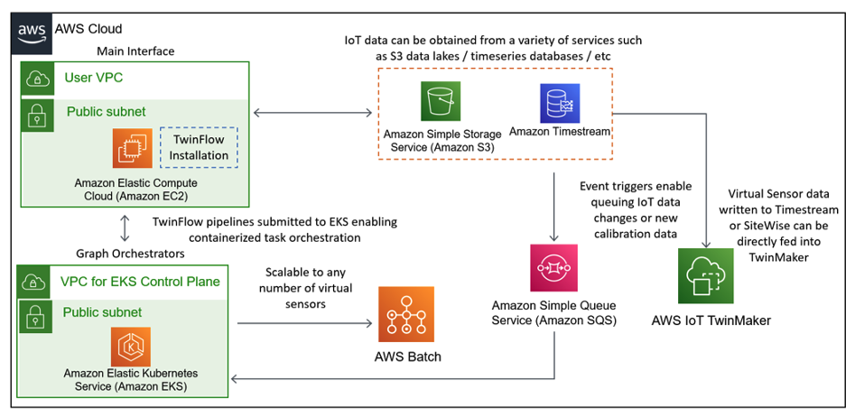 Figure 8 AWS architecture for virtual sensors.