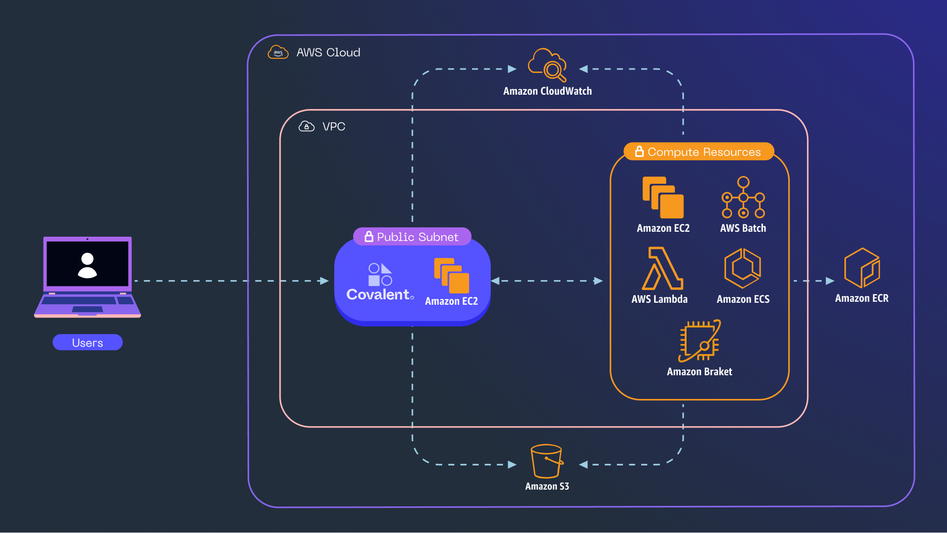 Figure 2 - An architecture diagram depicting a remote instance of Covalent that receives user-dispatched workflows and orchestrates them on AWS resources.