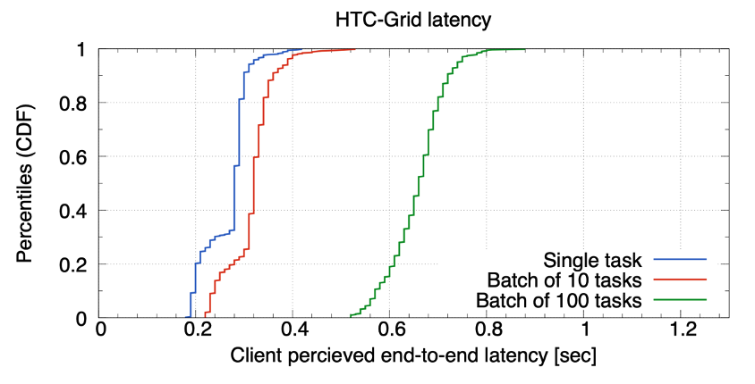 Figure 1: HTC-Grid end-to-end latency as perceived by the client application. The 3 experiments correspond to submissions of jobs containing 1, 10, and 100 tasks respectively.