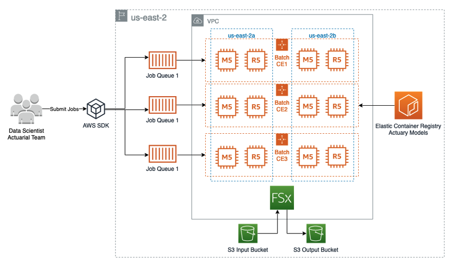 Figure 1. Our architecture showing AWS Batch managing EC2 Instances that mount an Amazon FSx for Lustre shared filesystem. Data are synced with Amazon S3 and containers images with actuarial models are pulled from Amazon ECR registries.