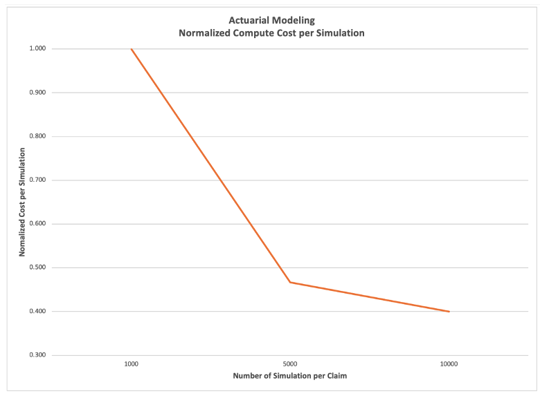 Figure 2 – Computing Cost efficiency improves as the number of simulations-per-claim increases.