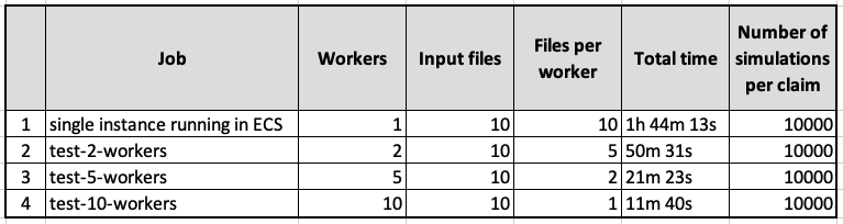 Table 1 – Summary of jobs and runtimes.